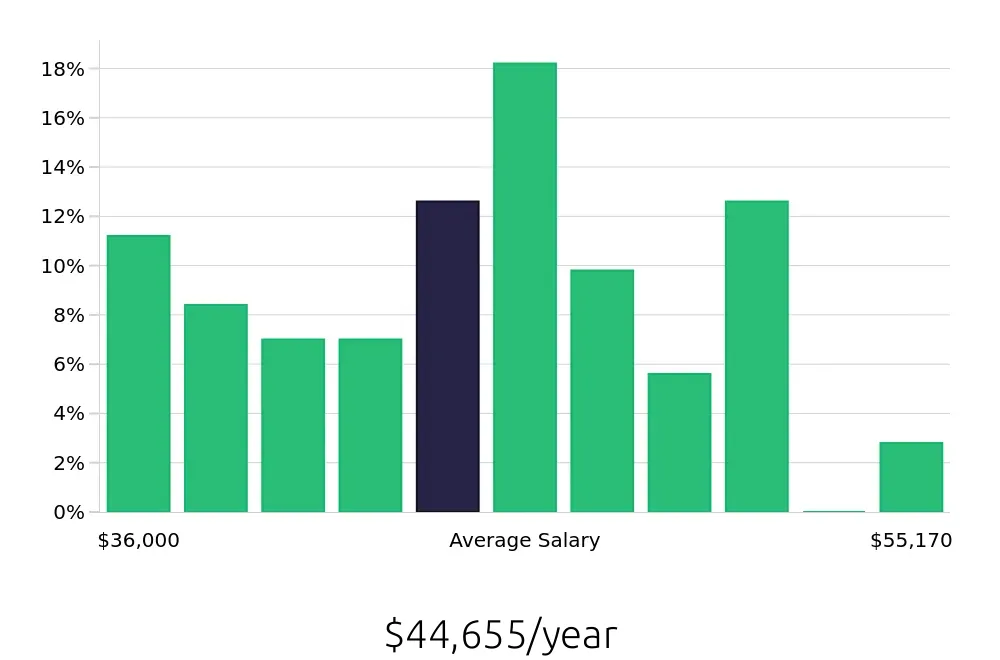 Graph depicting the yearly salary distribution for Welder/Fabricator jobs in Tucson, AZ, showing an average salary of $44,655 with varying distribution percentages across salary ranges.