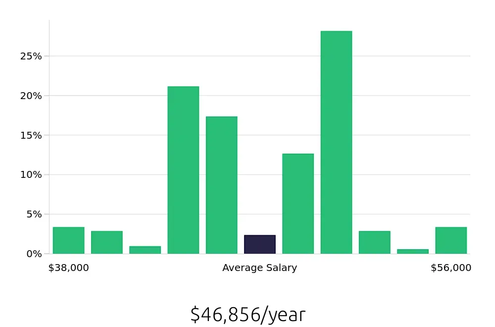 Graph depicting the yearly salary distribution for Welder/Fabricator jobs in Tulsa, OK, showing an average salary of $46,856 with varying distribution percentages across salary ranges.