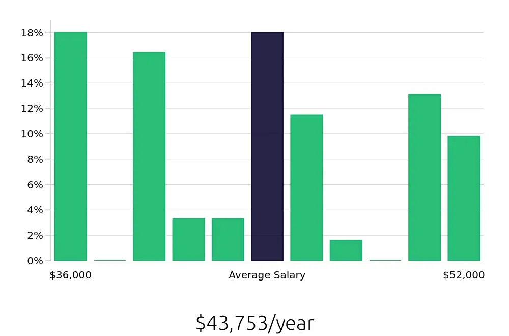 Graph depicting the yearly salary distribution for Welder/Fabricator jobs in Warren, OH, showing an average salary of $43,753 with varying distribution percentages across salary ranges.
