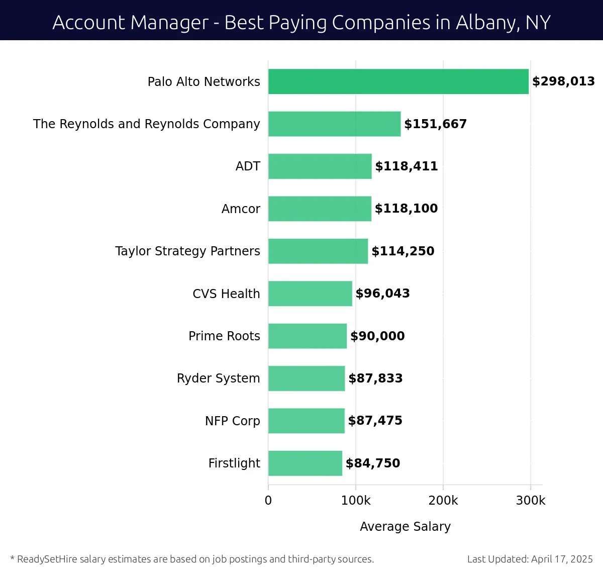 Graph displaying best paying company salaries for Account Manager jobs in Albany, NY, highlighting Palo Alto Networks with the highest at $298,013 and Firstlight with the lowest at $84,750.
