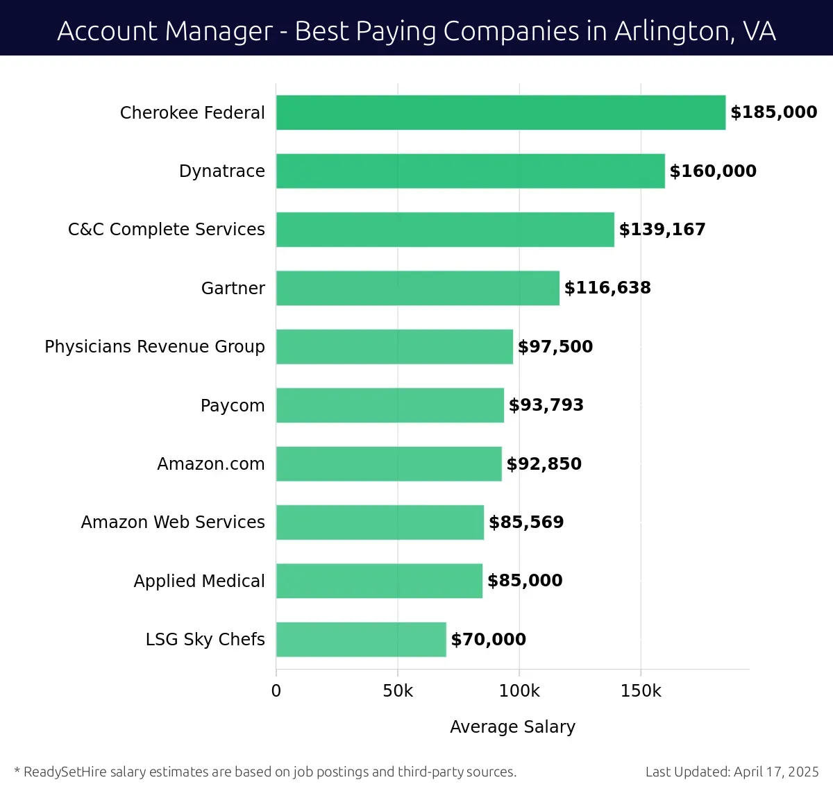Graph displaying best paying company salaries for Account Manager jobs in Arlington, VA, highlighting Cherokee Federal with the highest at $185,000 and LSG Sky Chefs with the lowest at $70,000.