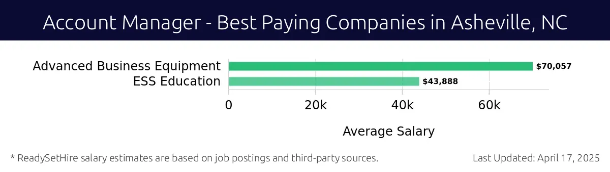 Graph displaying best paying company salaries for Account Manager jobs in Asheville, NC, highlighting Advanced Business Equipment with the highest at $70,057 and ESS Education with the lowest at $43,888.