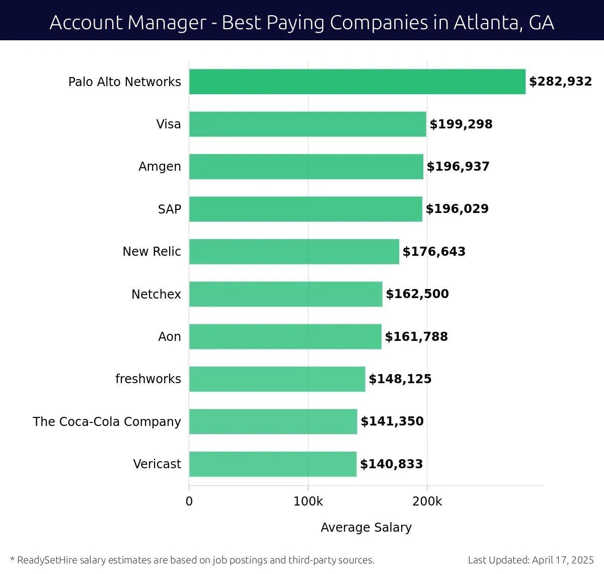 Graph displaying best paying company salaries for Account Manager jobs in Atlanta, GA, highlighting Palo Alto Networks with the highest at $282,932 and Vericast with the lowest at $140,833.