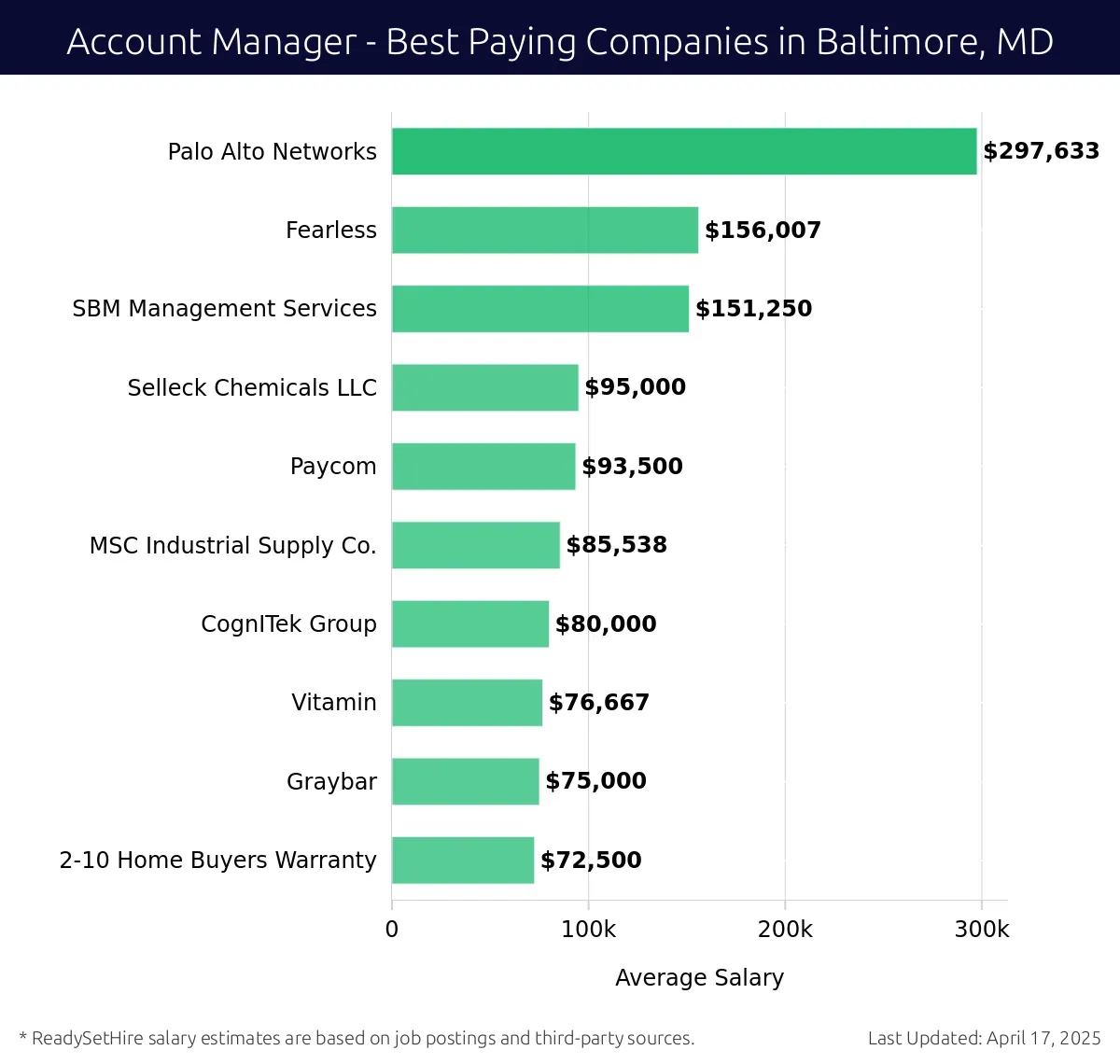 Graph displaying best paying company salaries for Account Manager jobs in Baltimore, MD, highlighting Palo Alto Networks with the highest at $297,633 and 2-10 Home Buyers Warranty with the lowest at $72,500.