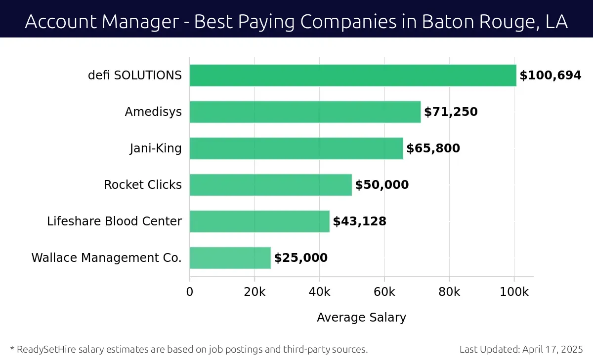 Graph displaying best paying company salaries for Account Manager jobs in Baton Rouge, LA, highlighting defi SOLUTIONS with the highest at $100,694 and Wallace Management Co. with the lowest at $25,000.
