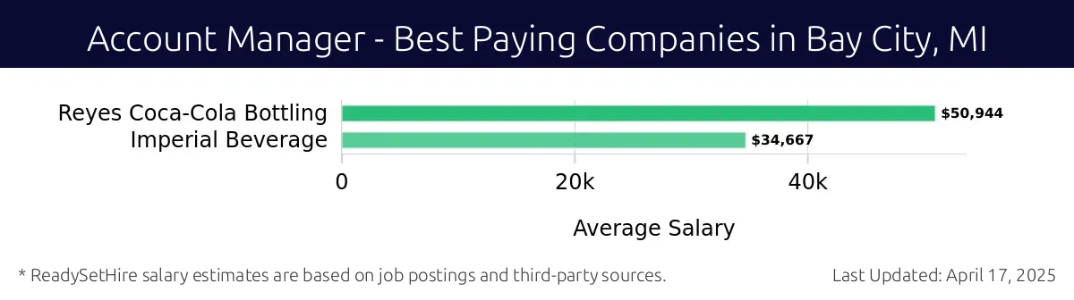 Graph displaying best paying company salaries for Account Manager jobs in Bay City, MI, highlighting Reyes Coca-Cola Bottling with the highest at $50,944 and Imperial Beverage with the lowest at $34,667.