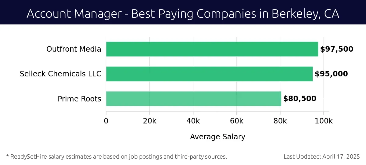 Graph displaying best paying company salaries for Account Manager jobs in Berkeley, CA, highlighting Outfront Media with the highest at $97,500 and Prime Roots with the lowest at $80,500.