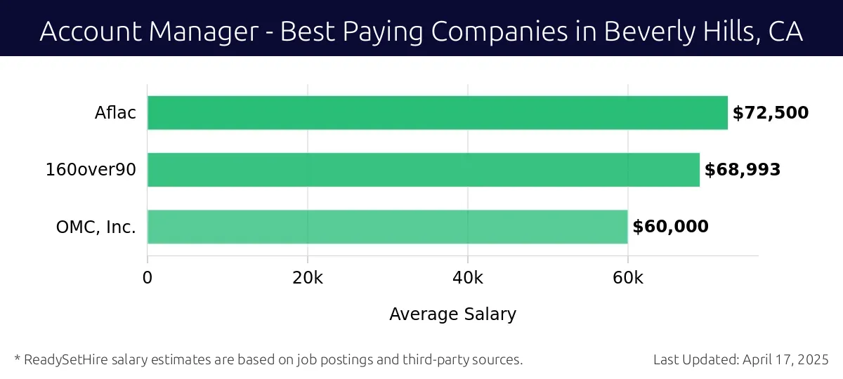 Graph displaying best paying company salaries for Account Manager jobs in Beverly Hills, CA, highlighting Aflac with the highest at $72,500 and OMC, Inc. with the lowest at $60,000.