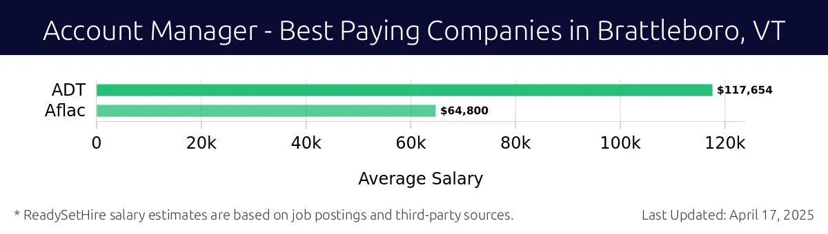 Graph displaying best paying company salaries for Account Manager jobs in Brattleboro, VT, highlighting ADT with the highest at $117,654 and Aflac with the lowest at $64,800.