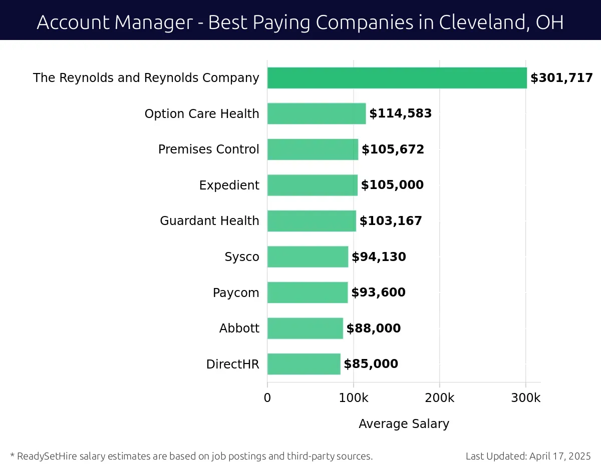 Graph displaying best paying company salaries for Account Manager jobs in Cleveland, OH, highlighting Palo Alto Networks with the highest at $301,717 and DirectHR with the lowest at $85,000.