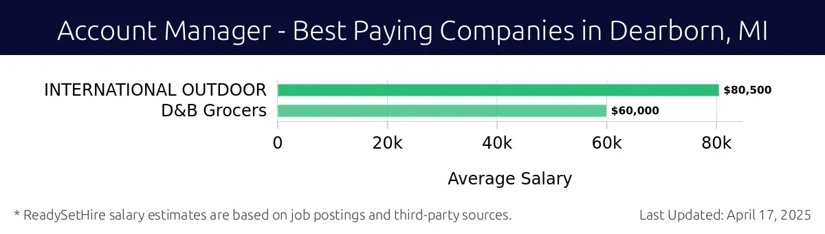 Graph displaying best paying company salaries for Account Manager jobs in Dearborn, MI, highlighting INTERNATIONAL OUTDOOR with the highest at $80,500 and D&B Grocers with the lowest at $60,000.