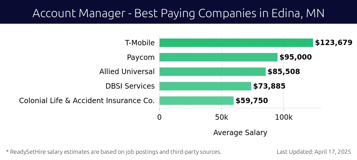 Graph displaying best paying company salaries for Account Manager jobs in Edina, MN, highlighting T-Mobile with the highest at $123,679 and Colonial Life & Accident Insurance Co. with the lowest at $59,750.