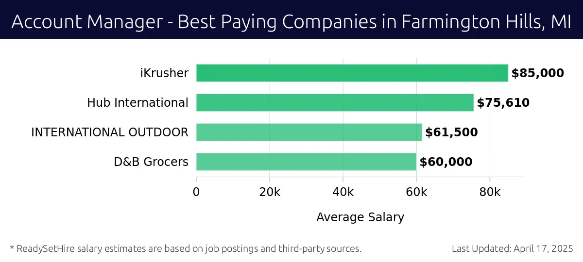 Graph displaying best paying company salaries for Account Manager jobs in Farmington Hills, MI, highlighting iKrusher with the highest at $85,000 and D&B Grocers with the lowest at $60,000.