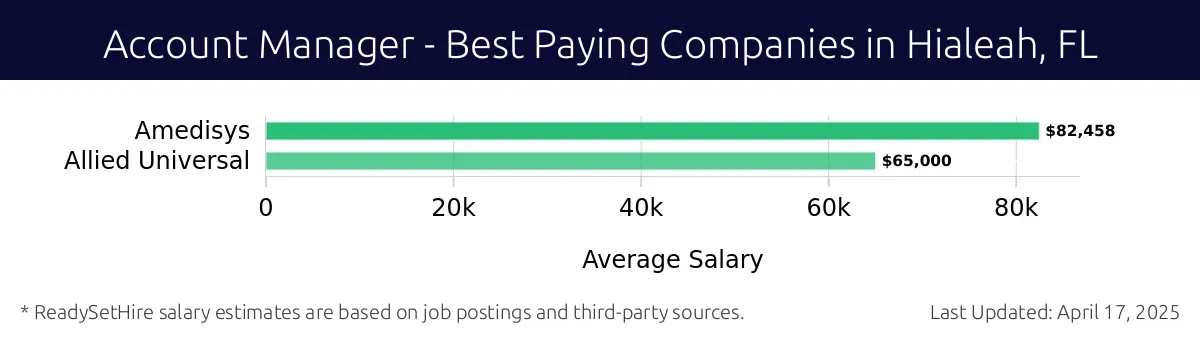 Graph displaying best paying company salaries for Account Manager jobs in Hialeah, FL, highlighting Amedisys with the highest at $82,458 and Allied Universal with the lowest at $65,000.
