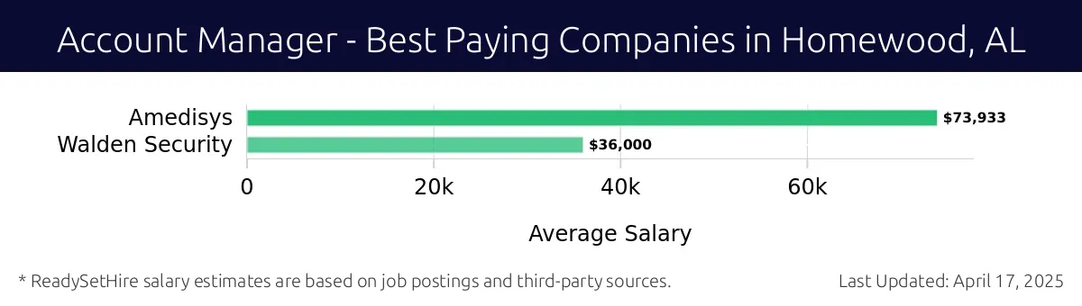 Graph displaying best paying company salaries for Account Manager jobs in Homewood, AL, highlighting Amedisys with the highest at $73,933 and Walden Security with the lowest at $36,000.