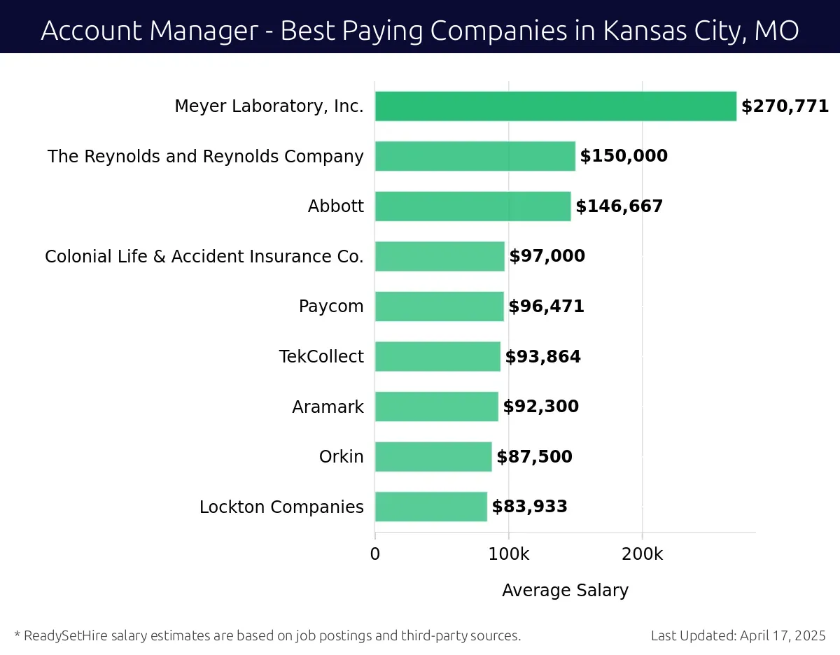 Graph displaying best paying company salaries for Account Manager jobs in Kansas City, MO, highlighting Palo Alto Networks with the highest at $270,771 and Lockton Companies with the lowest at $83,933.