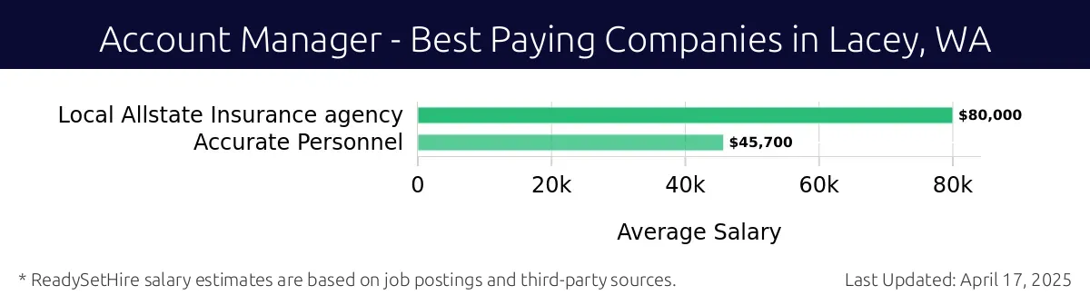 Graph displaying best paying company salaries for Account Manager jobs in Lacey, WA, highlighting Local Allstate Insurance agency with the highest at $80,000 and Accurate Personnel with the lowest at $45,700.