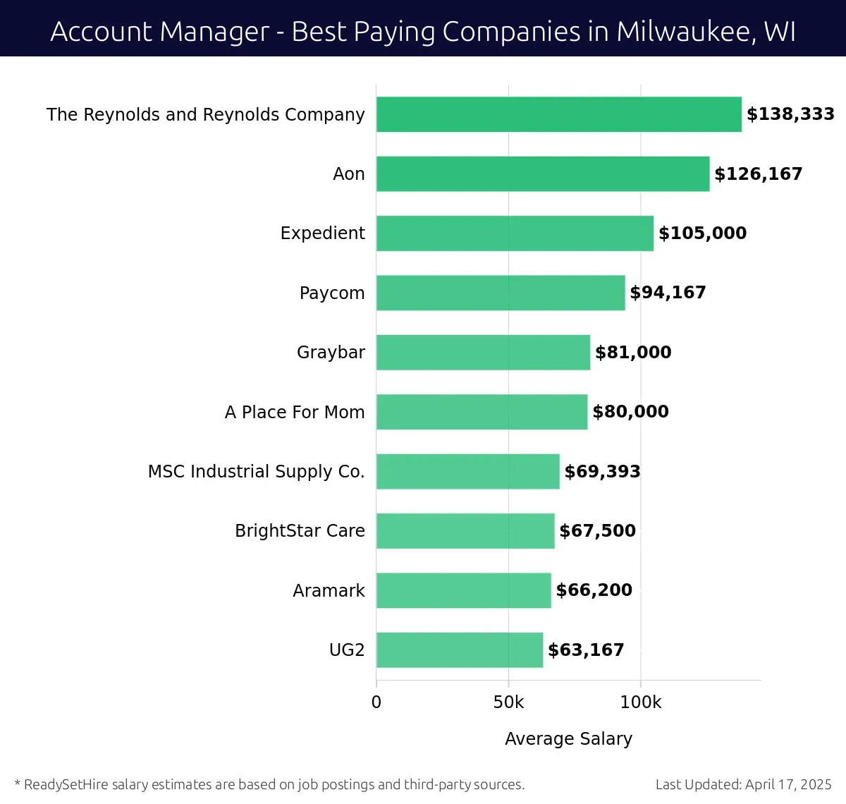Graph displaying best paying company salaries for Account Manager jobs in Milwaukee, WI, highlighting The Reynolds and Reynolds Company with the highest at $138,333 and UG2 with the lowest at $63,167.