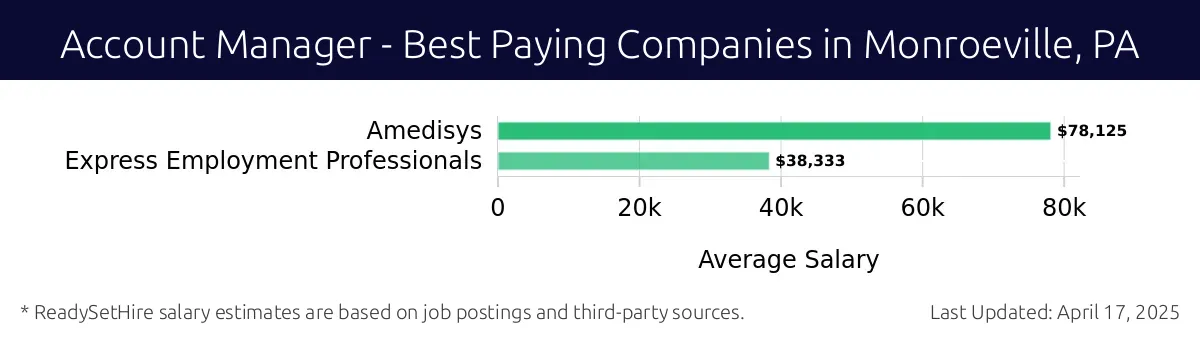 Graph displaying best paying company salaries for Account Manager jobs in Monroeville, PA, highlighting Amedisys with the highest at $78,125 and Express Employment Professionals with the lowest at $38,333.