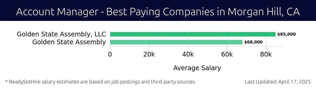 Graph displaying best paying company salaries for Account Manager jobs in Morgan Hill, CA, highlighting Golden State Assembly, LLC with the highest at $85,000 and Golden State Assembly with the lowest at $68,000.