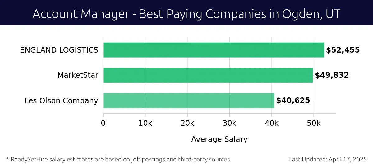 Graph displaying best paying company salaries for Account Manager jobs in Ogden, UT, highlighting ENGLAND LOGISTICS with the highest at $52,455 and Les Olson Company with the lowest at $40,625.