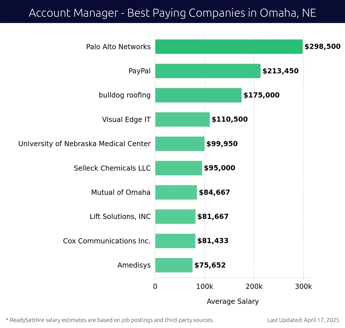 Graph displaying best paying company salaries for Account Manager jobs in Omaha, NE, highlighting Palo Alto Networks with the highest at $298,500 and Amedisys with the lowest at $75,652.