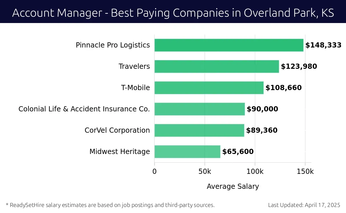 Graph displaying best paying company salaries for Account Manager jobs in Overland Park, KS, highlighting Pinnacle Pro Logistics with the highest at $148,333 and Midwest Heritage with the lowest at $65,600.