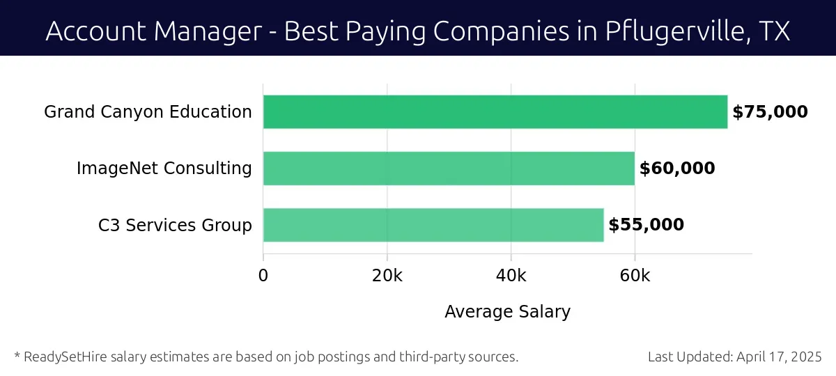 Graph displaying best paying company salaries for Account Manager jobs in Pflugerville, TX, highlighting Grand Canyon Education with the highest at $75,000 and C3 Services Group with the lowest at $55,000.