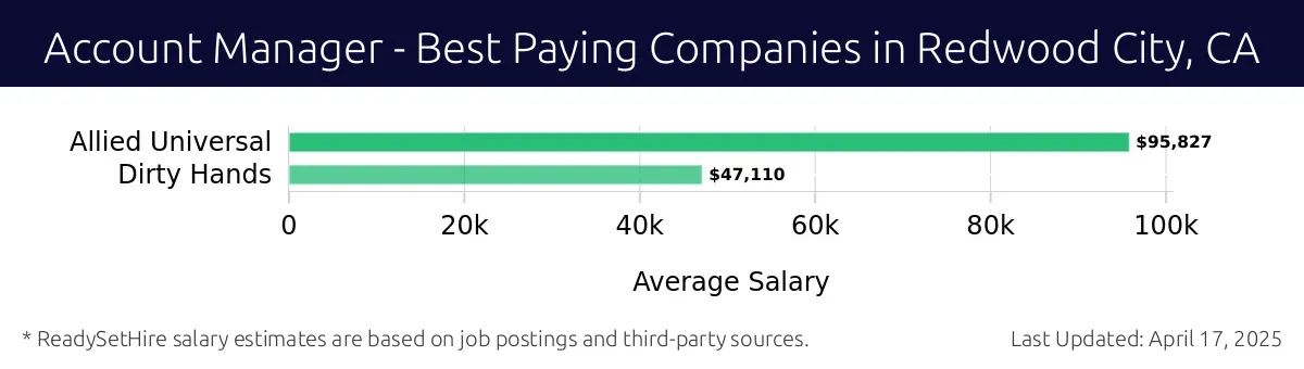 Graph displaying best paying company salaries for Account Manager jobs in Redwood City, CA, highlighting Allied Universal with the highest at $95,827 and Dirty Hands with the lowest at $47,110.