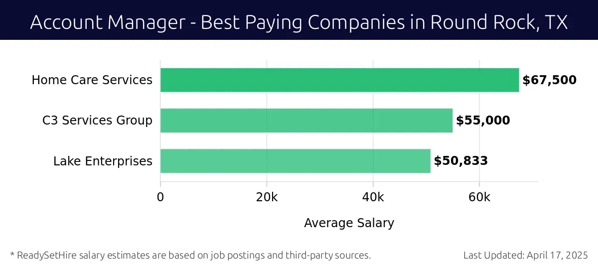 Graph displaying best paying company salaries for Account Manager jobs in Round Rock, TX, highlighting Home Care Services with the highest at $67,500 and Lake Enterprises with the lowest at $50,833.