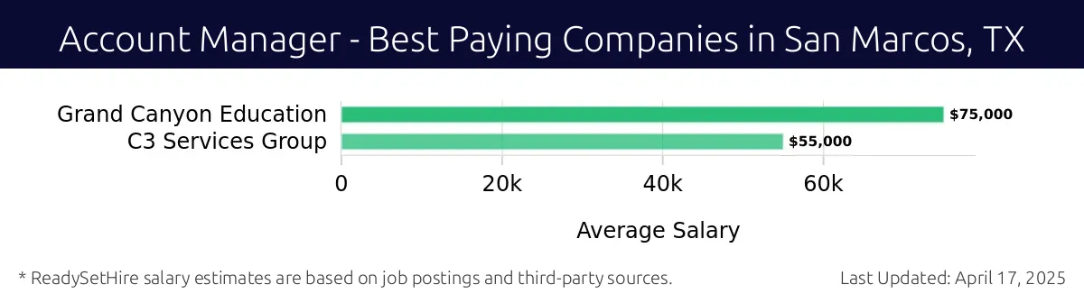 Graph displaying best paying company salaries for Account Manager jobs in San Marcos, TX, highlighting Grand Canyon Education with the highest at $75,000 and C3 Services Group with the lowest at $55,000.