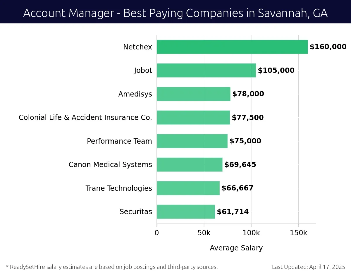 Graph displaying best paying company salaries for Account Manager jobs in Savannah, GA, highlighting Netchex with the highest at $160,000 and Securitas with the lowest at $61,714.