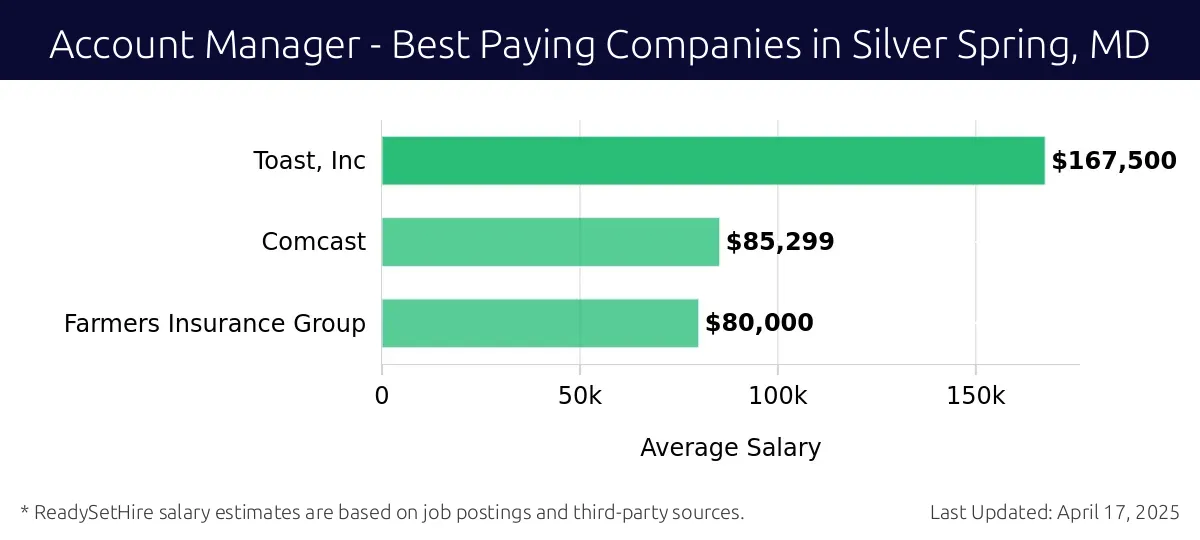 Graph displaying best paying company salaries for Account Manager jobs in Silver Spring, MD, highlighting Toast, Inc with the highest at $167,500 and Farmers Insurance Group with the lowest at $80,000.