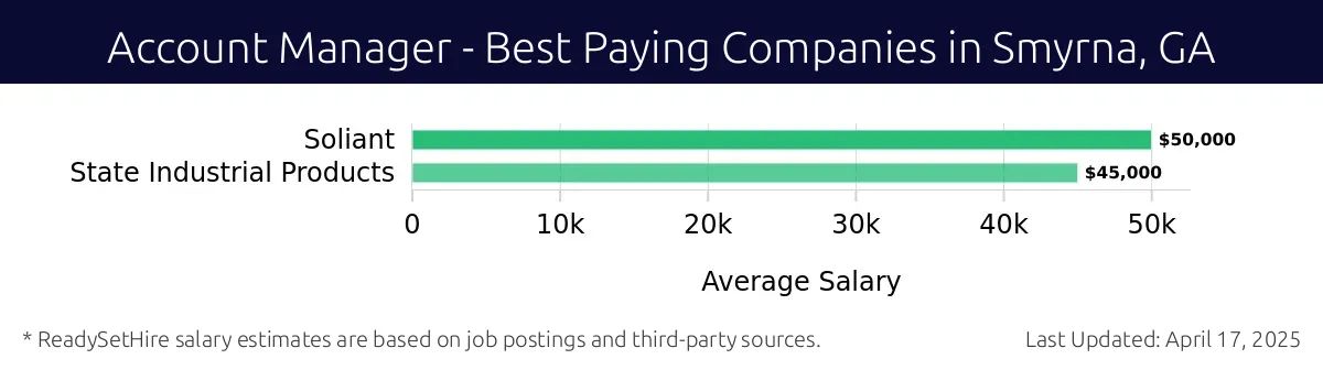 Graph displaying best paying company salaries for Account Manager jobs in Smyrna, GA, highlighting Soliant with the highest at $50,000 and State Industrial Products with the lowest at $45,000.