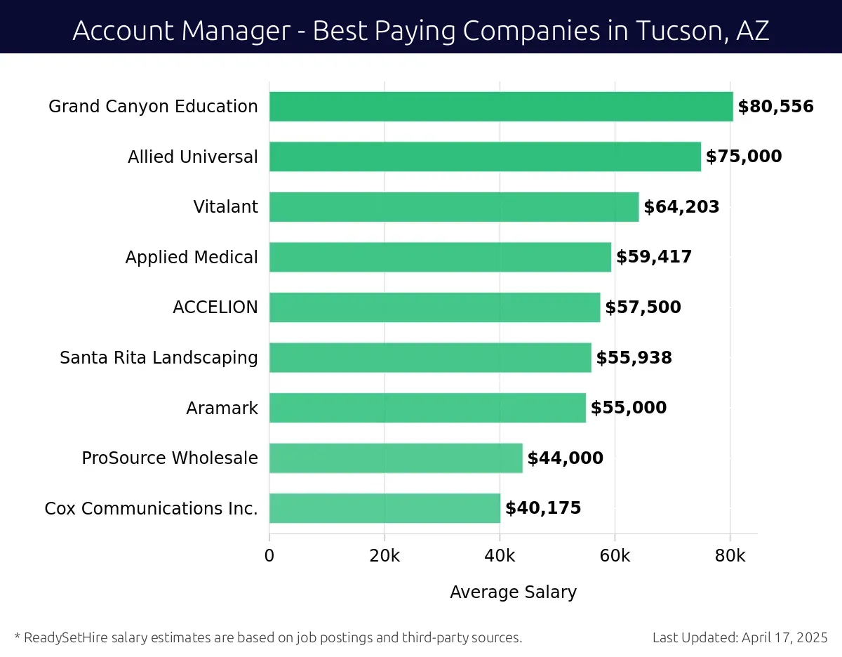 Graph displaying best paying company salaries for Account Manager jobs in Tucson, AZ, highlighting Amedisys with the highest at $80,556 and Cox Communications Inc. with the lowest at $40,175.