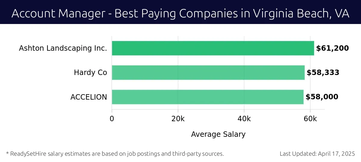 Graph displaying best paying company salaries for Account Manager jobs in Virginia Beach, VA, highlighting Go-Forth Pest Control with the highest at $61,200 and ACCELION with the lowest at $58,000.