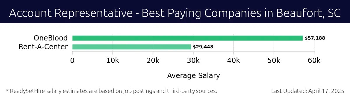 Graph displaying best paying company salaries for Account Representative jobs in Beaufort, SC, highlighting OneBlood with the highest at $57,188 and Rent-A-Center with the lowest at $29,448.