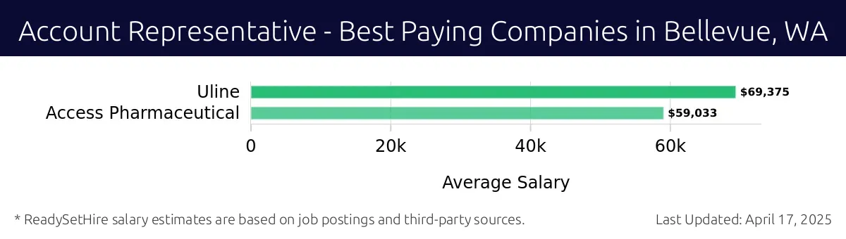 Graph displaying best paying company salaries for Account Representative jobs in Bellevue, WA, highlighting Uline with the highest at $69,375 and Access Pharmaceutical with the lowest at $59,033.