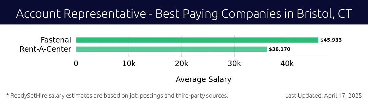 Graph displaying best paying company salaries for Account Representative jobs in Bristol, CT, highlighting Fastenal with the highest at $45,933 and Rent-A-Center with the lowest at $36,170.