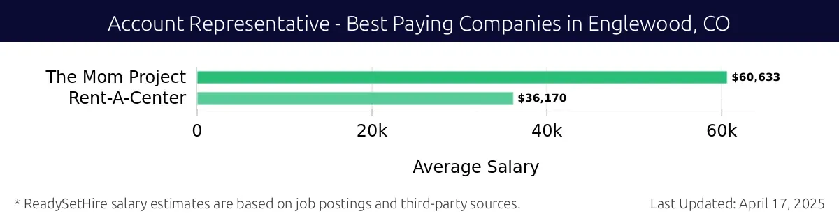 Graph displaying best paying company salaries for Account Representative jobs in Englewood, CO, highlighting The Mom Project with the highest at $60,633 and Rent-A-Center with the lowest at $36,170.