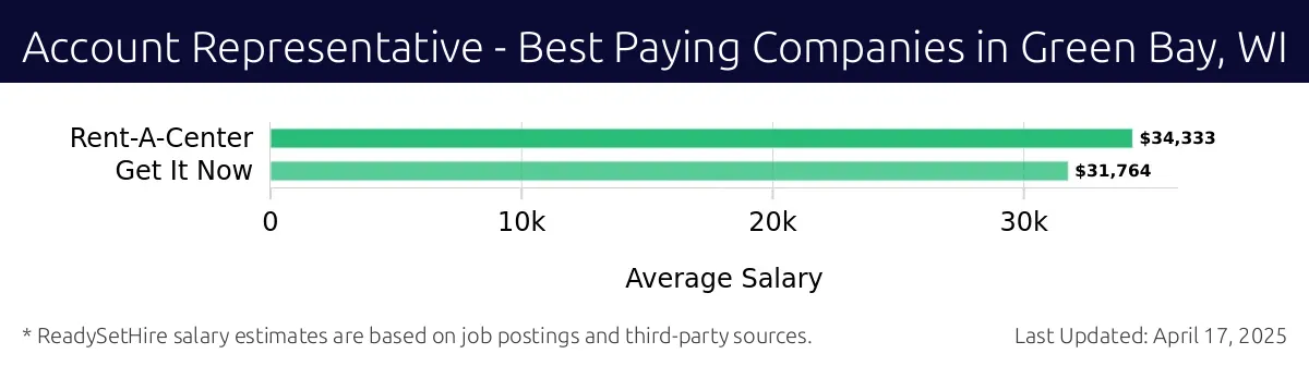 Graph displaying best paying company salaries for Account Representative jobs in Green Bay, WI, highlighting Rent-A-Center with the highest at $34,333 and Get It Now with the lowest at $31,764.