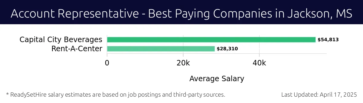 Graph displaying best paying company salaries for Account Representative jobs in Jackson, MS, highlighting Capital City Beverages with the highest at $54,813 and Rent-A-Center with the lowest at $28,310.