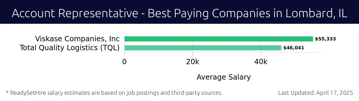 Graph displaying best paying company salaries for Account Representative jobs in Lombard, IL, highlighting Viskase Companies, Inc with the highest at $55,333 and Total Quality Logistics (TQL) with the lowest at $46,041.