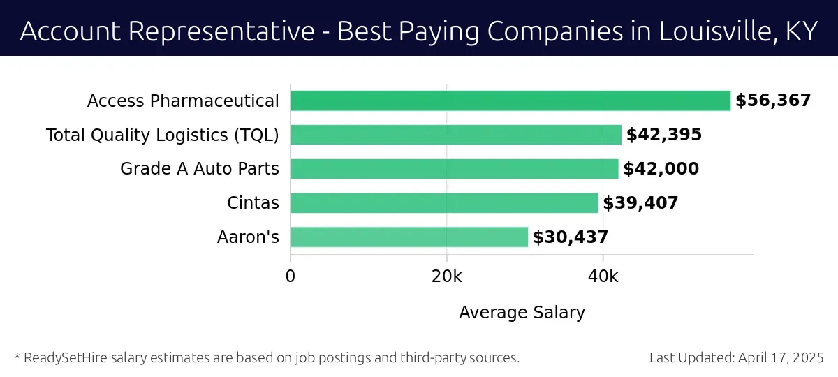 Graph displaying best paying company salaries for Account Representative jobs in Louisville, KY, highlighting Access Pharmaceutical with the highest at $56,367 and Aaron's with the lowest at $30,437.