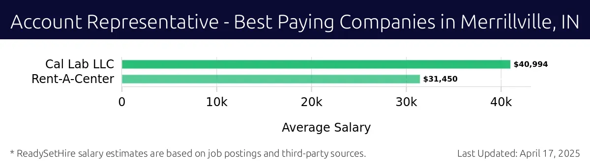 Graph displaying best paying company salaries for Account Representative jobs in Merrillville, IN, highlighting Cal Lab LLC with the highest at $40,994 and Rent-A-Center with the lowest at $31,450.