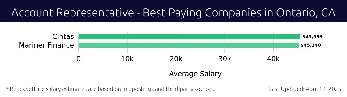 Graph displaying best paying company salaries for Account Representative jobs in Ontario, CA, highlighting Cintas with the highest at $45,593 and Mariner Finance with the lowest at $45,240.