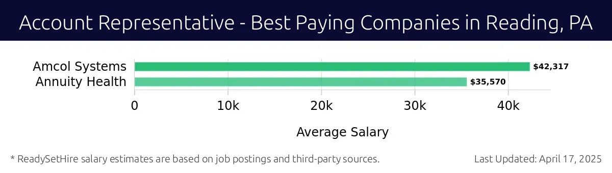 Graph displaying best paying company salaries for Account Representative jobs in Reading, PA, highlighting Amcol Systems with the highest at $42,317 and Annuity Health with the lowest at $35,570.