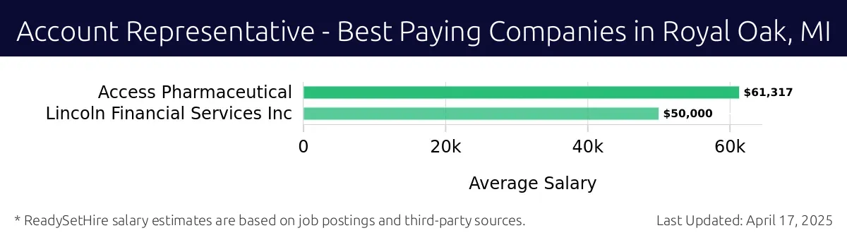 Graph displaying best paying company salaries for Account Representative jobs in Royal Oak, MI, highlighting Access Pharmaceutical with the highest at $61,317 and Lincoln Financial Services Inc with the lowest at $50,000.