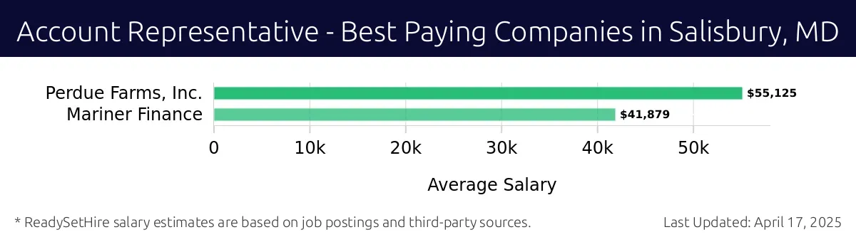 Graph displaying best paying company salaries for Account Representative jobs in Salisbury, MD, highlighting Perdue Farms, Inc. with the highest at $55,125 and Mariner Finance with the lowest at $41,879.