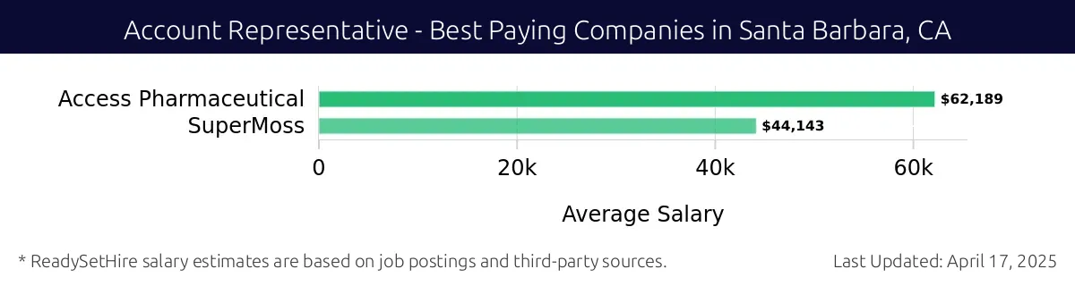 Graph displaying best paying company salaries for Account Representative jobs in Santa Barbara, CA, highlighting Access Pharmaceutical with the highest at $62,189 and SuperMoss with the lowest at $44,143.